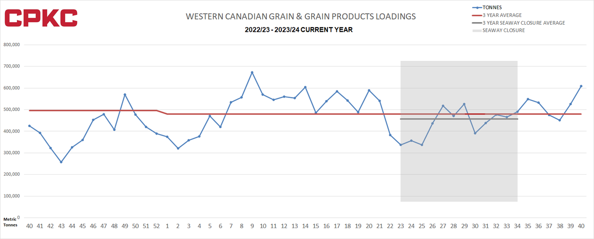#CPKC moved 609,667 metric tonnes of Canadian grain and grain products in Week 40, the third-largest weekly total of the crop year and largest weekly total since Week 14 in late October. bit.ly/3TXPiwF