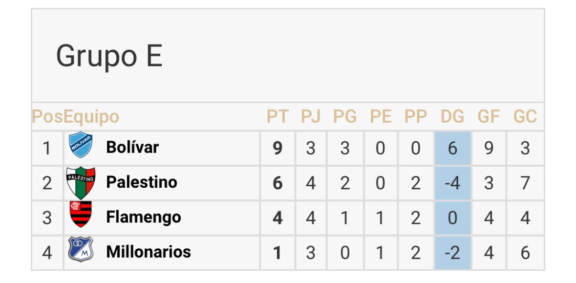 El triunfo de Palestino 1-0 a Flamengo, deja a Millonarios en el peor de los escenarios en la #CopaLibertadores
Tendrá que ganar los 3 partidos que tiene pendientes y depender de otros resultados para avanzar. Y como tiene que ir a Brasil, hasta la #CopaSuramericana se enreda