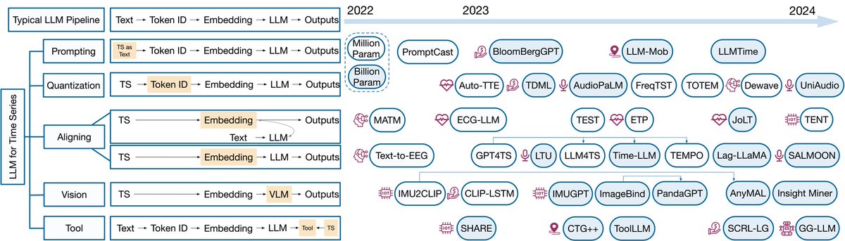 Excited to share that our recent survey paper on Large Language Models (LLM) for time series has been accepted to the survey track of IJCAI 2024! Paper link: arxiv.org/abs/2402.01801 Github repo (continuously updated!): github.com/xiyuanzh/aweso… #timeseries #llm #survey