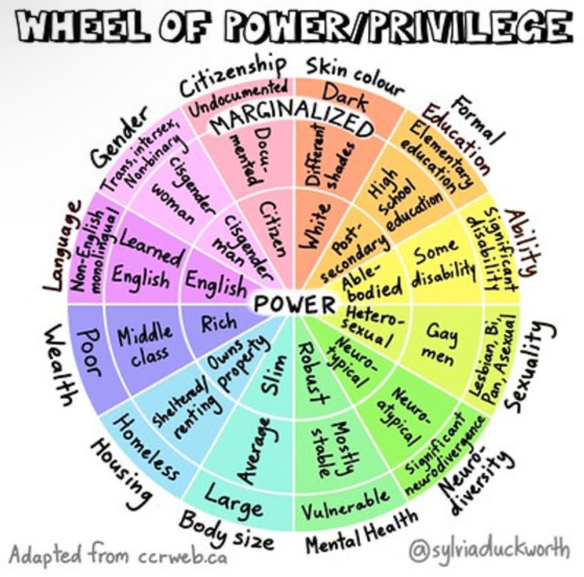 You’ve got to dig deep into the actual lesson plans to root out the bias and hate embedded within #MCPS. Unfortunately, #MCPS, supported by @mceanea, teaches the Wheel of Power & Privilege, the basis for so much of the division amongst our students. Imagine seeing this as a