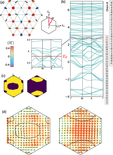 Spin-orbit coupled Hubbard skyrmions, Ryo Makuta and Chisa Hotta #CondensedMatter go.aps.org/3wsq1RU