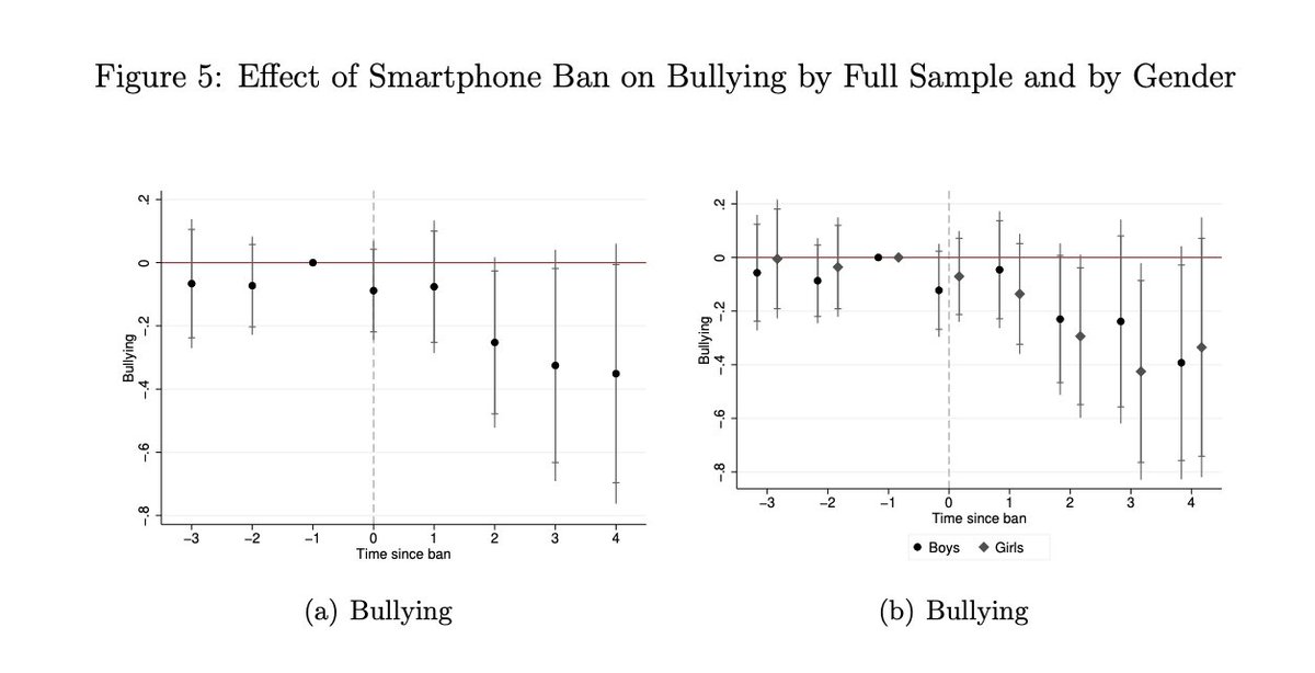 Banning #smartphones in over 400 schools led to: -decreased psychological symptoms among girls by 29% -decreased bullying by boys and girls by 43% -increased GPA among girls by .08 SDs Effects were larger for girls from low SES families openaccess.nhh.no/nhh-xmlui/bits…