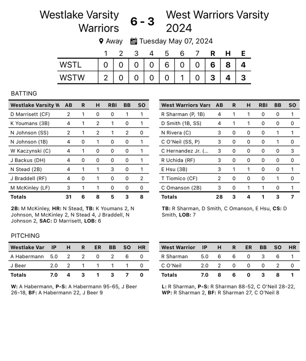 Wally Barnett (@wbarnett805) on Twitter photo Big 5th inning to advance to Friday.
A Habermann 5IP 2H 0ER 6K W(8-2)
J Beer 2IP 2H R K
K Youmans 2H RBI R
Na. Johnson 2H RBI R
N Stead HR 3RBI R
M McKinley 2B R
<a href="/vcspreps/">VCS Preps</a>
<a href="/TheAcornSports/">Acorn Sports</a>
<a href="/Tarek_Fattal/">Tarek Fattal</a>
<a href="/latsondheimer/">eric sondheimer</a>
<a href="/haleymsawyer/">Haley Sawyer</a> Big 5th inning to advance to Friday.
A Habermann 5IP 2H 0ER 6K W(8-2)
J Beer 2IP 2H R K
K Youmans 2H RBI R
Na. Johnson 2H RBI R
N Stead HR 3RBI R
M McKinley 2B R
<a href="/vcspreps/">VCS Preps</a>
<a href="/TheAcornSports/">Acorn Sports</a>
<a href="/Tarek_Fattal/">Tarek Fattal</a>
<a href="/latsondheimer/">eric sondheimer</a>
<a href="/haleymsawyer/">Haley Sawyer</a>