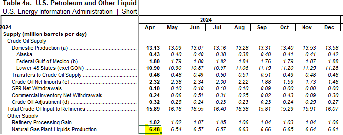 The @eiagov STEO has NGL production too low.  April is 6.45mmbpd and stays until 6.7mmbpd until Sept2025.

Meanwhile Apr2024 is 6.8mmbpd.  Wells are getting far gassier.  Means higher WTI to keep crude production flat

 #oott