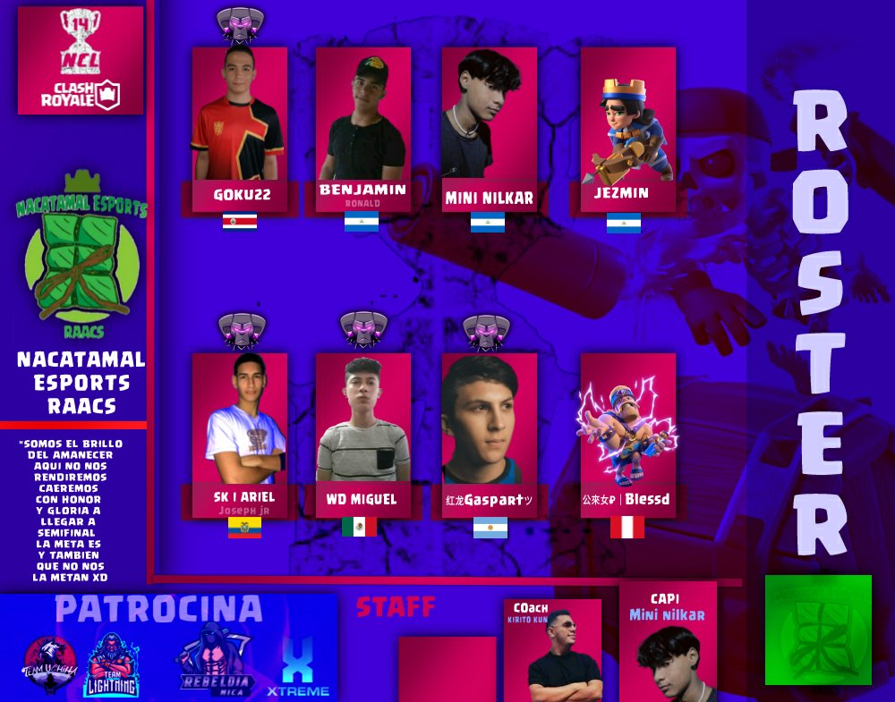 NCL CHAMPION LEAGUE (@nclnica) on Twitter photo NCL14_ROSTER <a href="/NacatamalEspor1/">Nacatamal Esports</a> 🇳🇮
Staff:🤍🩵
CEO: Kirito-kun/<a href="/RonaldG99G/">Ronald N Gonzalez⚡️</a>
Capitán:Mini Nilkar/@KixFrnady
🔰🔰🔰🔰🔰🔰🔰
*JUGADORES*
🇳🇮 <a href="/Jezminxdd/">Jezmin</a>
🇳🇮 #Benjamín
🇳🇮 <a href="/KixFrandy/">Lv.88 Klaus 頻</a>
🇵🇪 @bluekingtm
🇨🇷 <a href="/xGoku22_/">•Goku22•</a>
🇦🇷 <a href="/Gasparini181/">Gasparini</a>
🇲🇽 <a href="/GK_MiguelOP/">WD I Miguel</a>
🇪🇨 @JosephGoodcr NCL14_ROSTER <a href="/NacatamalEspor1/">Nacatamal Esports</a> 🇳🇮
Staff:🤍🩵
CEO: Kirito-kun/<a href="/RonaldG99G/">Ronald N Gonzalez⚡️</a>
Capitán:Mini Nilkar/@KixFrnady
🔰🔰🔰🔰🔰🔰🔰
*JUGADORES*
🇳🇮 <a href="/Jezminxdd/">Jezmin</a>
🇳🇮 #Benjamín
🇳🇮 <a href="/KixFrandy/">Lv.88 Klaus 頻</a>
🇵🇪 @bluekingtm
🇨🇷 <a href="/xGoku22_/">•Goku22•</a>
🇦🇷 <a href="/Gasparini181/">Gasparini</a>
🇲🇽 <a href="/GK_MiguelOP/">WD I Miguel</a>
🇪🇨 @JosephGoodcr