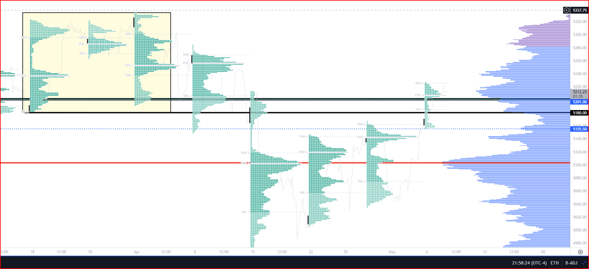 simpletrader77's tweet photo. $ES_F push it bulls, you have to! We are inside prior 3-4 week balance and key for bulls hold above 5180/92 for the week. They have created single prints now sitting at 5199.5 and thats an important level for bulls to hold onto tomorrow. Failure to do so triggers 5192.25 / 5181-80 / 5178 / 67! 
Be adaptive in this market or it will humble you. Notice the 3 day profile shapes we had, VA width, VA placement, volume and see if they validate directional performance.