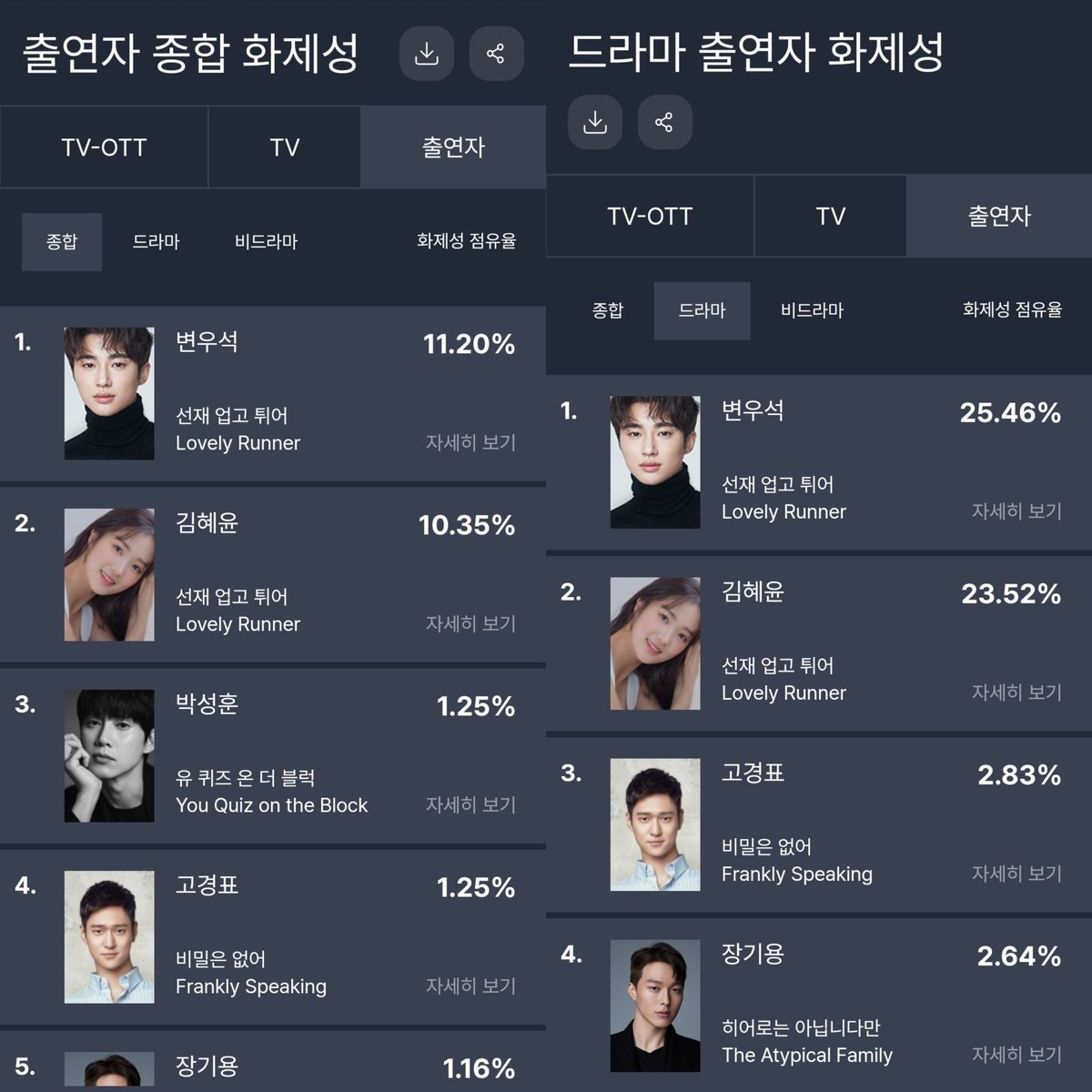 #LovelyRunner #ByeonWooseok #KimHyeyoon dominating broadcast industry in South Korea right now based on latest GoodData ranking 🥹🥹🥹