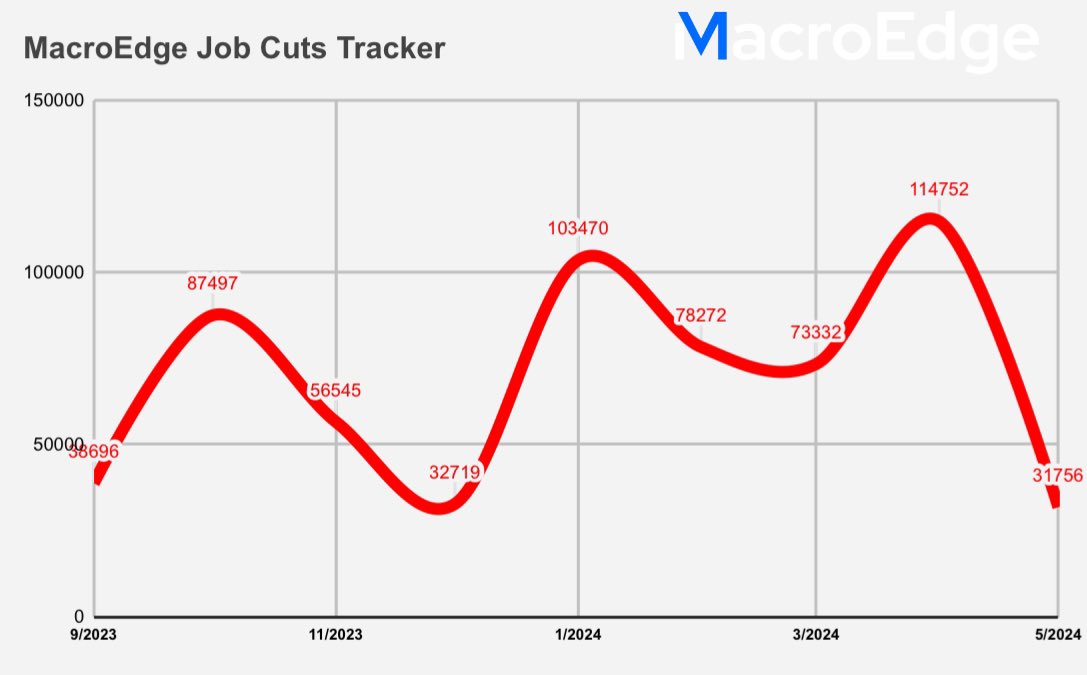 31,756 job cuts this month, thus far #MacroEdge