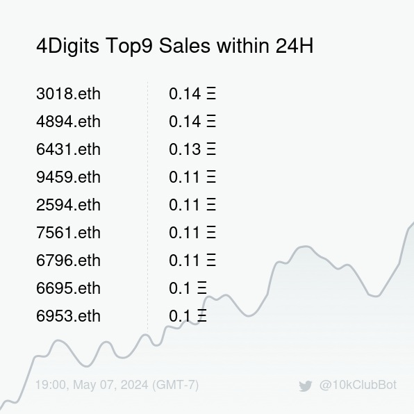 4Digits Top9 Sales within 24H [ 19:00, May 07 (GMT-7) ] #ENS #10kClub #4digits