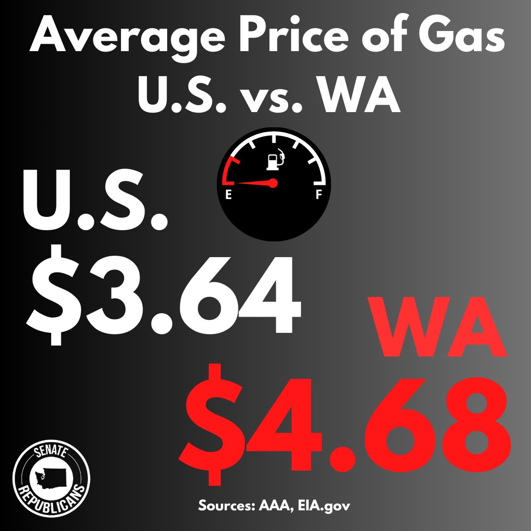 According to AAA, gas prices in WA are over $1.00 over the national average. Olympia Democrat carbon taxes added nearly 50 cents a gallon, which is also driving food transportation costs way up and they are being passed on to you, the consumer. WA deserves better. #CarWars #waleg