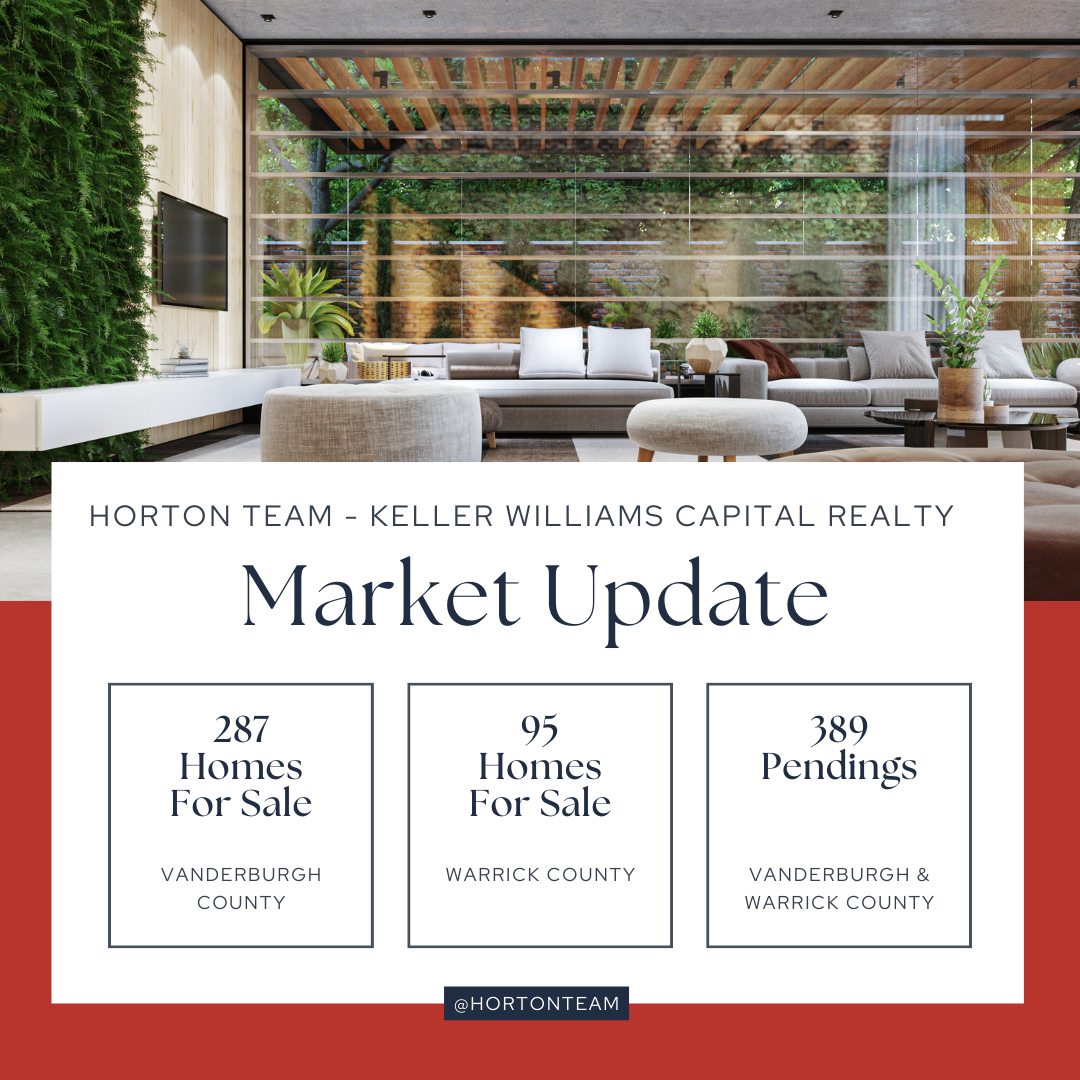Your home may be worth WAY MORE than you think! 😱 Even if you are not in the market, but just curious what your home is worth give us a call at 812-518-0411 📲

#hortonteam #kellerwilliams #realestateagents #marketupdate #kwrealty