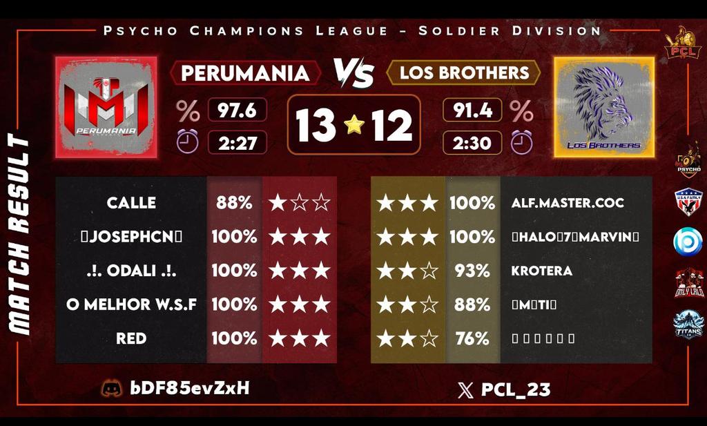 Hoy en un Gran Torneo <a href="/PCL_23/">Psycho Champions League (PCL)</a>  entre PeruMania vs #LosBrothers
Fue una Batalla Muy reñida con un Gran Rival.

¡¡Felicidades Team Por la Victoria!!

Red
 .!.ODALÍ.!.
Calle
Josephcn
Melhor

#GOPERUMANIA