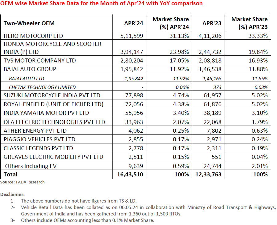 OEM wise 2W Market Share Data for the Month of April 2024 with YoY comparison. #FADARetail #ONOA #FADAResearch