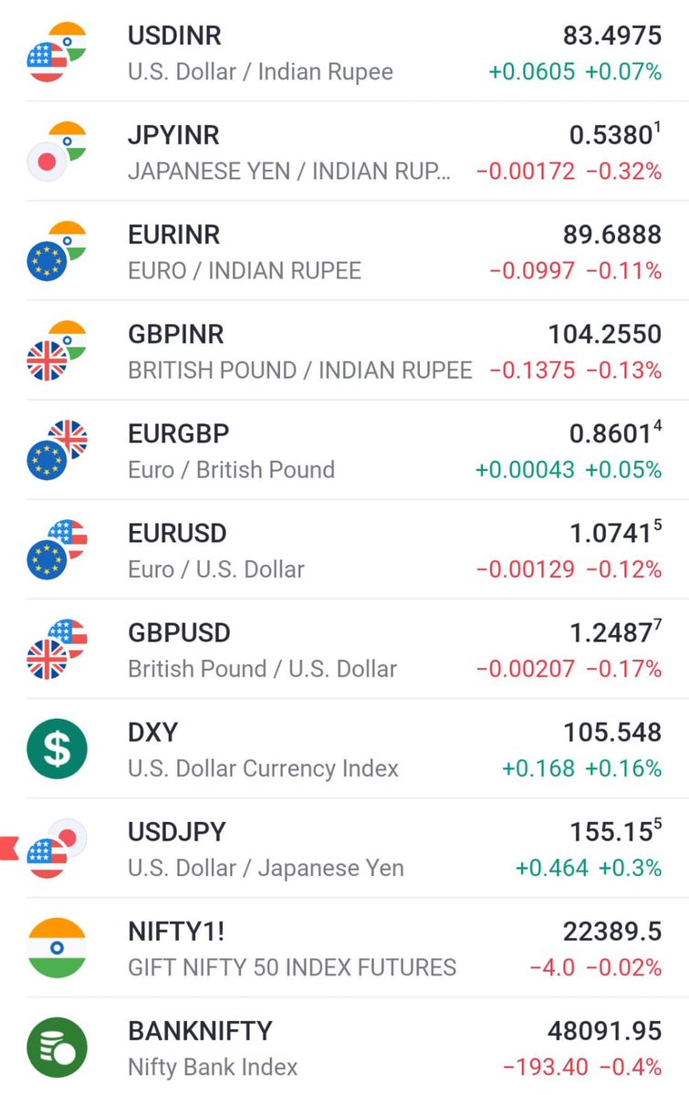 Good Morning ☀️ 

Morning Update 🌞 

#DXY roaring as mentioned 

#EURUSD and #GBPUSD feeling selling pressure 

#GBPUSD cracked nicely yesterday 

Check my weekend analysis

#USDINR #GBPINR #EURGBP #EURUSD #GBPUSD #DXY #Crude #forextrading #forex #forextrader #forexsignal #GOLD