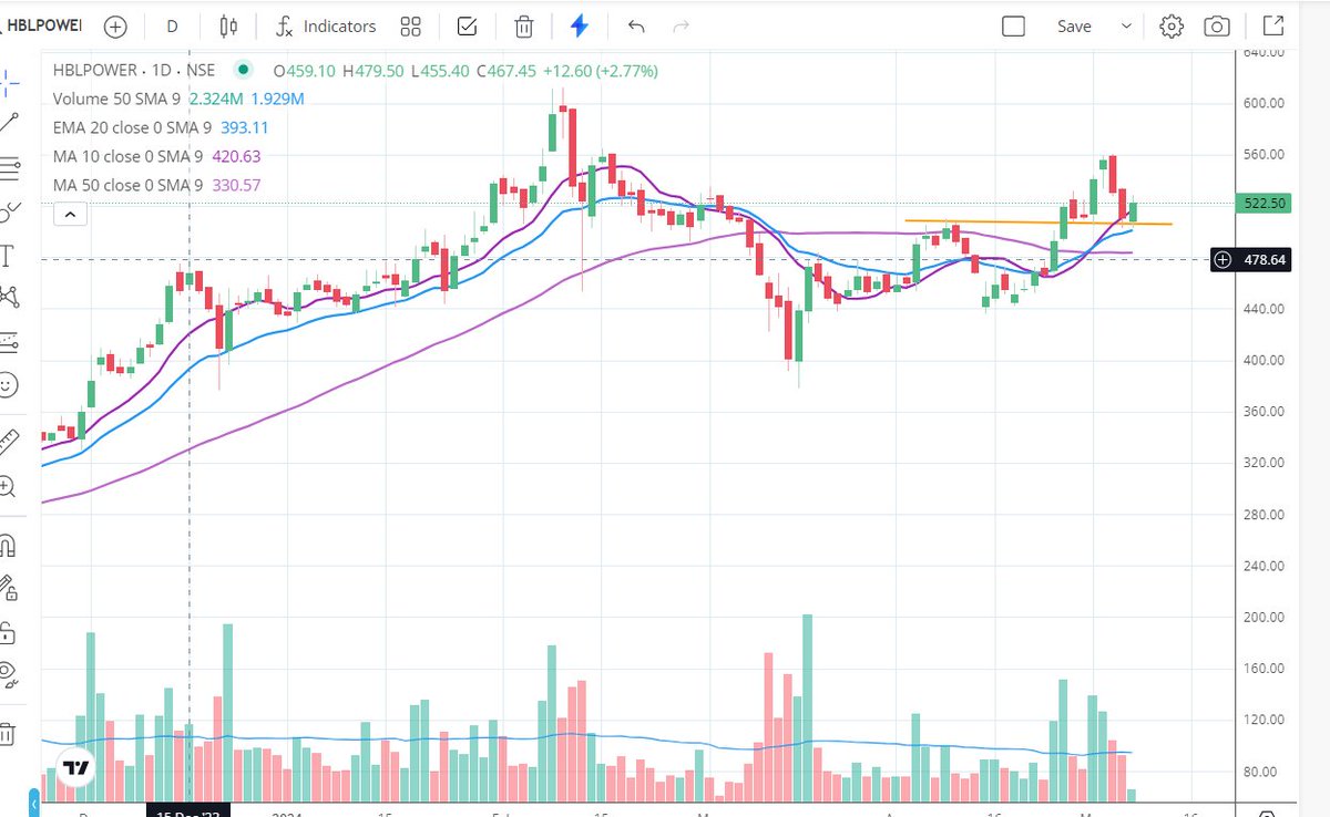 #hblpower 
#HBL 
Took new entry in HBL power at 520 today
the stock seems to be forming the right side of a base, with signs of accumulation.
current price offers a low risk entry near 20D EMA
stop below 495