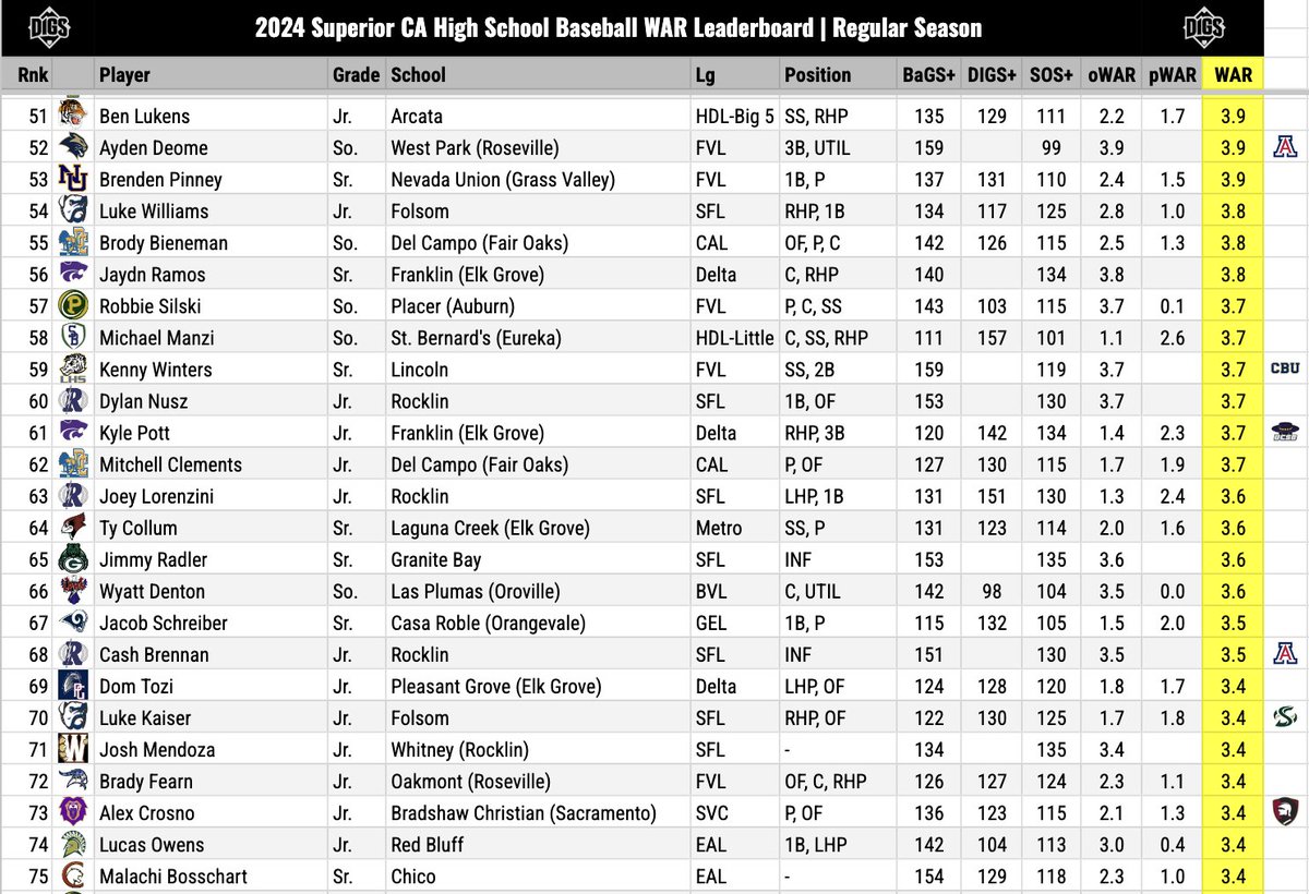 DigsPitcher's tweet photo. I'll be updating stats from prep playoff games, but I wanted to make sure we took a snapshot of the leaderboard looking at just the regular season. Here it is; top 100 combined WAR for Superior CA. Jordan Lopez's 7.1 takes the 👑! https://t.co/Pn5WELxTcp