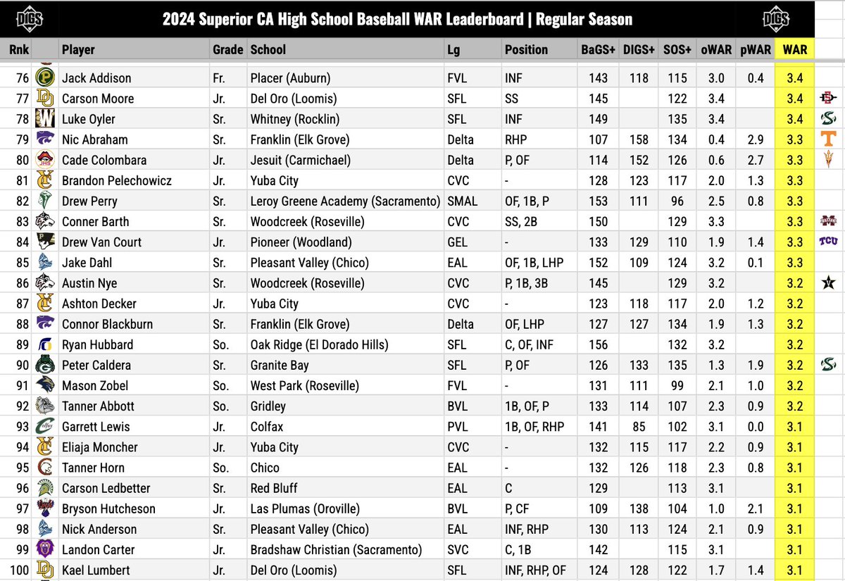 DigsPitcher's tweet photo. I'll be updating stats from prep playoff games, but I wanted to make sure we took a snapshot of the leaderboard looking at just the regular season. Here it is; top 100 combined WAR for Superior CA. Jordan Lopez's 7.1 takes the 👑! https://t.co/Pn5WELxTcp