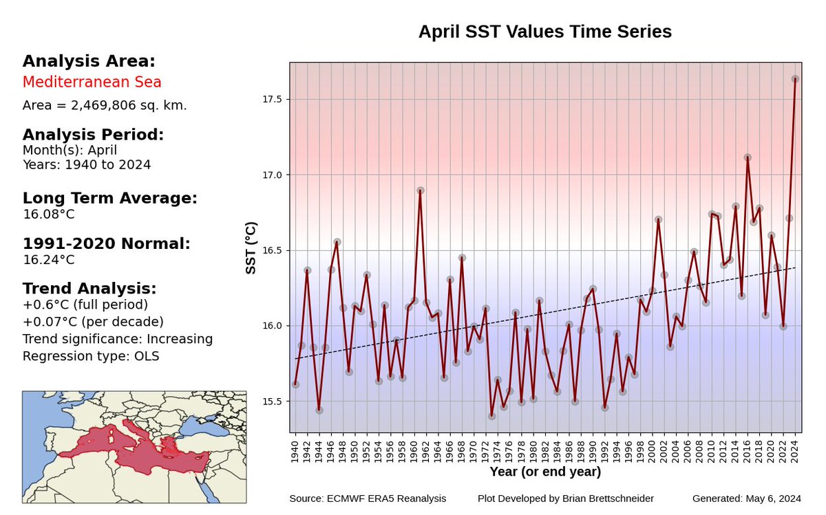 Time series of April SSTs in the Mediterranean Sea. There's something different about the 2024 value.