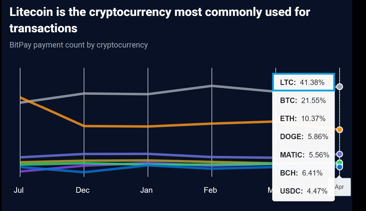 BREAKING: $LTC is the #️⃣1⃣ #crypto for payments!! The latest numbers are  out.. and #Litecoin has been #1 all year, by far the leader with over 41%  choosing to #PayWithLITECOIN on the