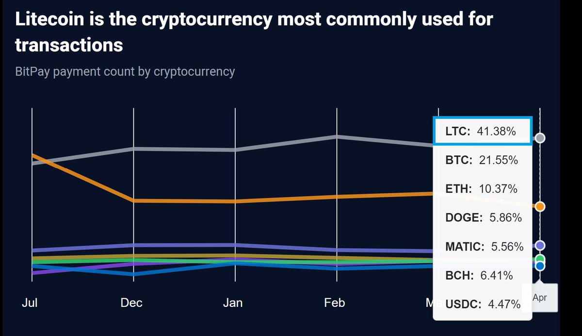 BREAKING: $LTC is the #️⃣1⃣ #crypto for payments!!

The latest numbers are out.. and #Litecoin has been #1 all year, by far the leader with over 41% choosing to #PayWithLITECOIN on the world's leading crypto payment processor @Bitpay!!!