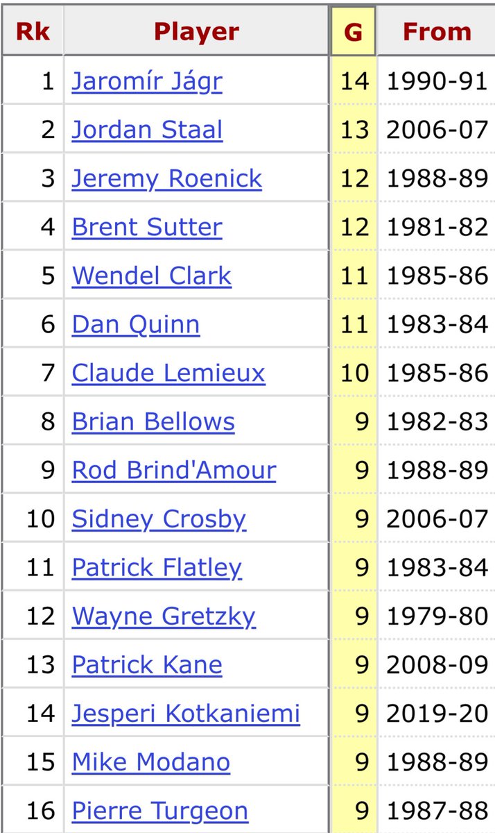 Via the fabulous database at @Stathead/@hockey_ref, this is the list of players Wyatt Johnston just joined with 9+ career playoff goals before their 21st birthdays.
