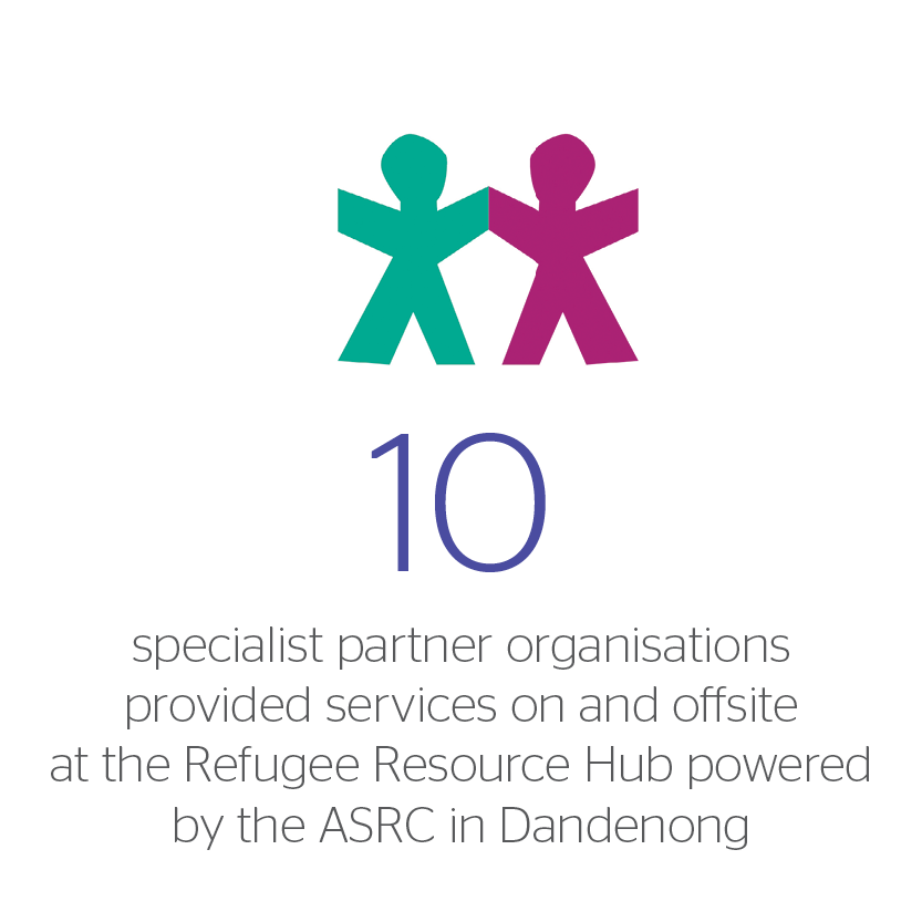 🌟 In FY 22-23, 10 specialist partner organizations delivered services onsite and offsite at the Refugee Resource Hub powered by the ASRC in Dandenong. 💼 Read our annual report to learn more about our impact via bit.ly/43mEx9S #ASRCImpact