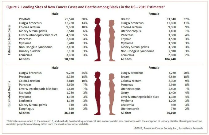 How cancer affects disadvantaged groups in the US wef.ch/3H6Gevv #inequality #health #BlackHistoryMonth
rt @wef
