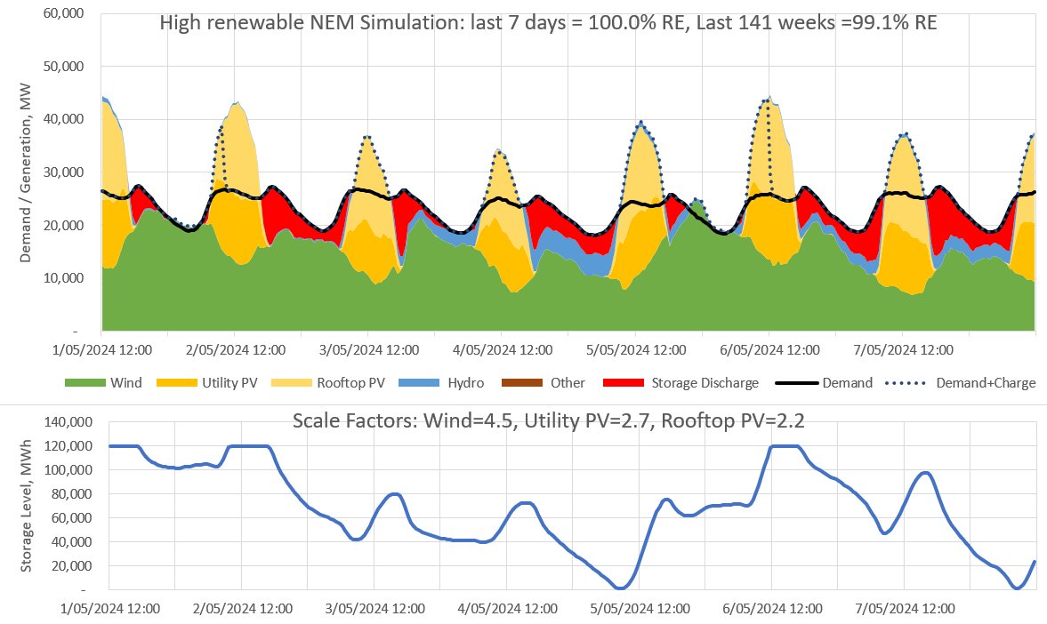 Thread: Each week I run a simulation of Australia’s main electricity grid using rescaled generation data to show that it can get very close to 100% renewable electricity with just 5 hrs of storage (24 GW / 120 GWh) Results: last week: 100% RE last 141 weeks: 99.1% RE (1/4)