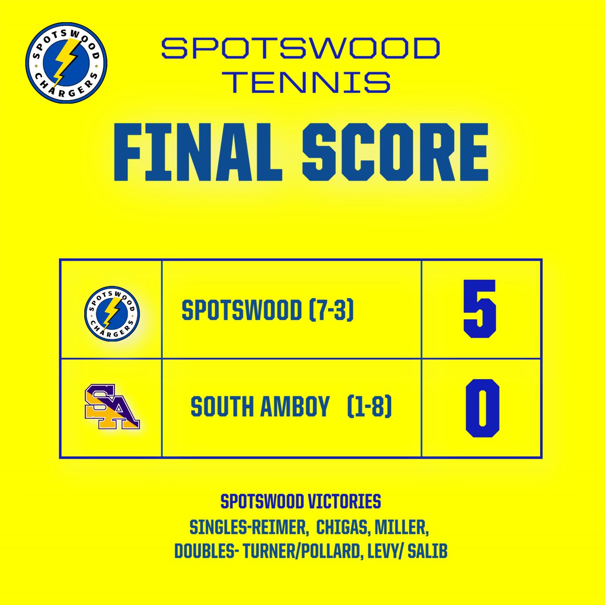 Spotswood improves to 7-3 on the season with the victory over South Amboy. highschoolsports.nj.com/game/934458