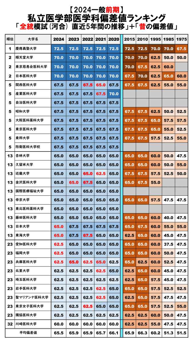 親世代の私立医学部入試が「どのぐらい難易度だったのかわかっちゃう表