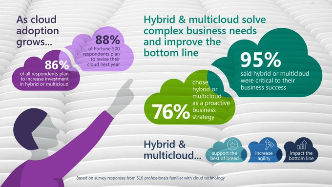 Although some companies may get to hybrid or multi-cloud organically, the survey by Microsoft shows that most organizations choose these technologies with strategic intent. Source @Microsoft Link bit.ly/3wCIwQX rt @antgrasso #CloudComputing #HybridCloud #MultiCloud