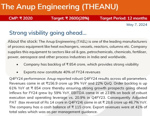 Sunil Singhania's PMS Fund holds 3.81% of Anup Engg worth ₹74 Cr. Co is a proxy for the robust capex upcycle in refining & petrochemicals, renewables & hydrogen initiatives. Order Book is ₹854 Cr. Free Cash is ₹115Cr. Co aspires to grow 25% to reach ₹1000 crore sales by FY27E