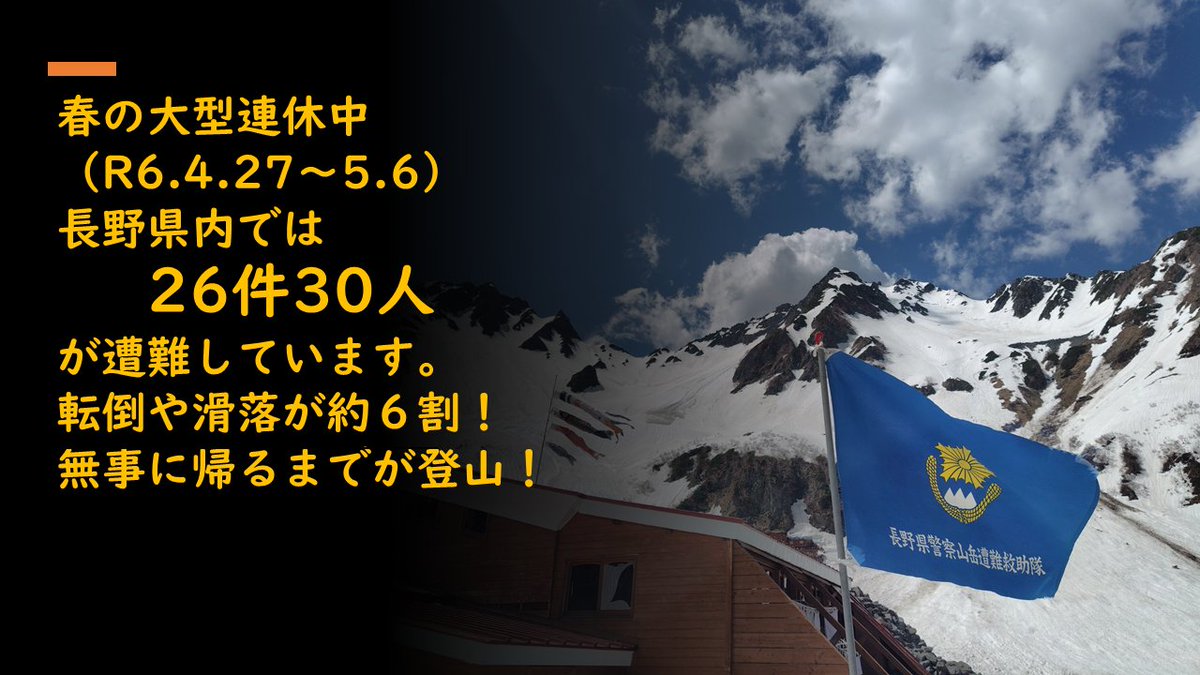 春の大型連休中に北アルプス涸沢で常駐していた救助隊員は任務を完遂し ＃無事下山 しました🫡期間中に長野県内で26件の遭難が発生し、30人が救助されました。約６割が転倒や滑落による遭難で、原因は踏み外しやスリップによるものです。北アルプス等の高山は、当面の間残雪があるので注意してください