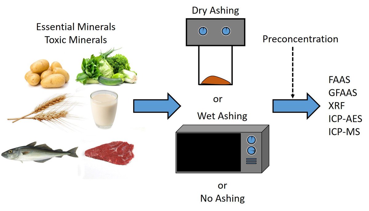 #mdpifoods #Editor’s Choice Article📔 🌈Title: Sample #Preparation and #Analytical Techniques in the Determination of Trace #Elements in Food: A Review by Leina El Hosry et al 📌Link: mdpi.com/2304-8158/12/4…
