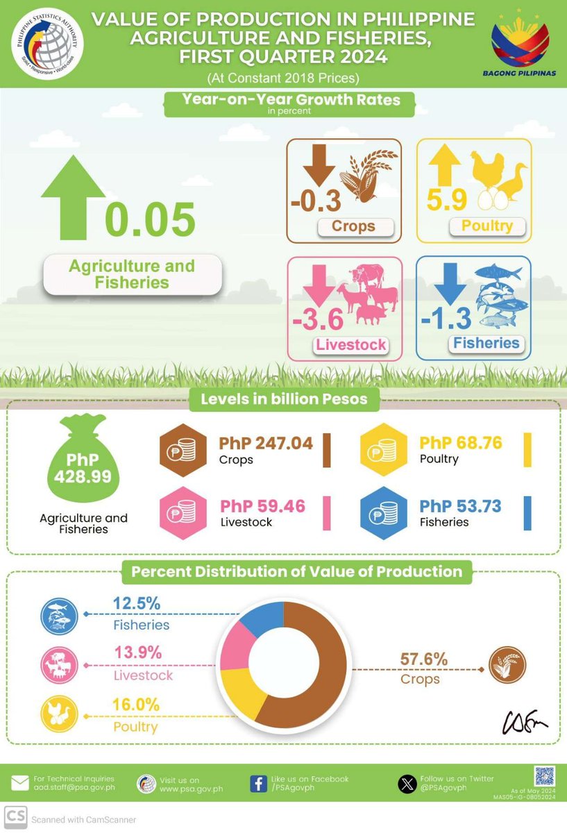 JUST IN: The country's agriculture and fisheries production for the first quarter of 2024 slightly increases by 0.05 percent equivalent to PHP428.99 billion, compared to PHP428.79 billion in the same period last year, according to the PSA on Wednesday (May 8, 2024).