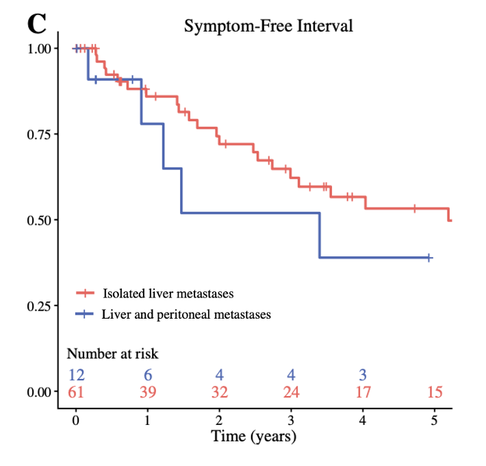 📢Cytoreduction for liver & peritoneal SB-NETs mets is worth it✨ 👥 261 pts ➡️50 liver + peritoneal mets @MayoClinic OS, PFS and symptom-free survival↔️liver only cytoreduction ⤴️outcomes with ⤴️% cytoreduction ✅Consider surgery for peritoneal mets👉🏻refer to NET surgeons