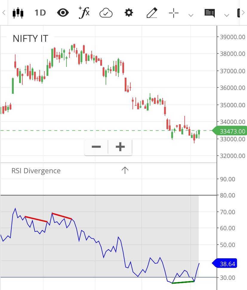 NIFTY IT INDEX
CMP : 33473
Seems like RSI Divergence are there on daily TF.

Keep a tab on below #stocks 

#TCS 
#infy 
#TECHM 
#wipro 
#hcltech 
#bsoft 
#persistent 
#ltts 
#mphasis 
#APTECH 
#FSL 
#ltimindtree 
#niit 
View invalid if close below 32000

#NiftyIT #stocksinfocus