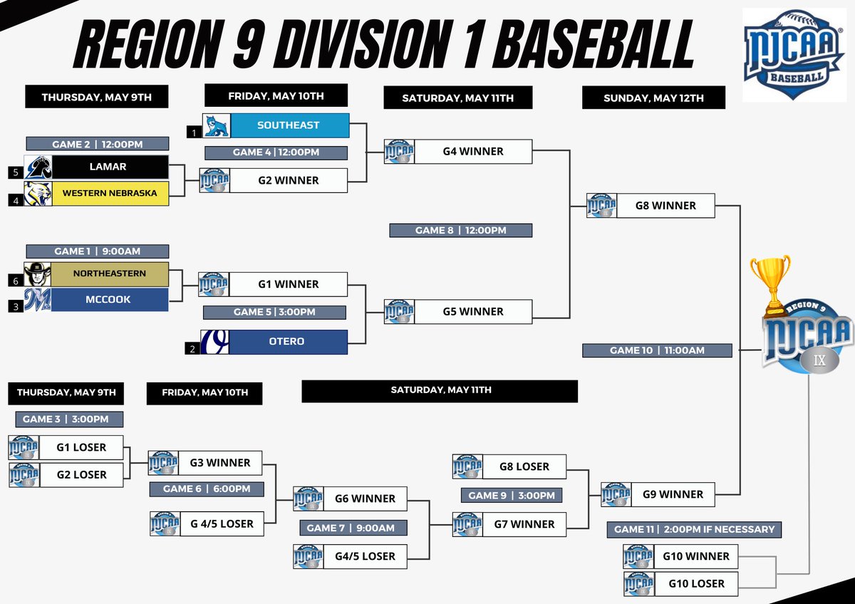 Official Bracket for this weeks Region Tournament