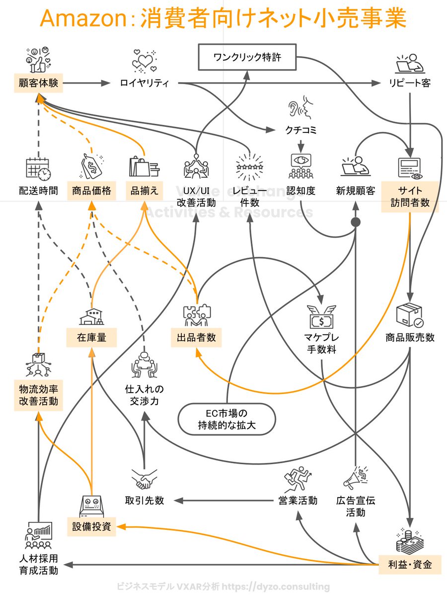 Amazonのビジネスモデル図解の記事を公開しました。 ポイントは、 1⃣大規模な物流投資による低コスト構造  2⃣購買を促進するユーザーインターフェース 3⃣プラットフォーム化による圧倒的な品揃え の３つ。 特に「規模の経済性」と「ネットワーク効果」が相互に強化し  ...