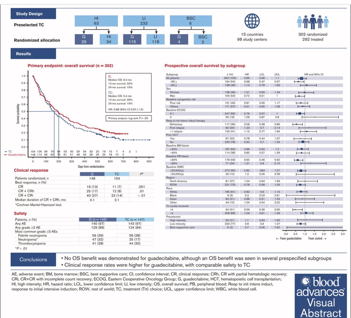 Guadecitabine vs TC in relapsed/refractory AML after intensive chemotherapy: a randomized phase 3 ASTRAL-2 trial ashpublications.org/bloodadvances/… 

➡️ No difference in OS

➡️ Oligoblastic AML had better response with Guadecitabine 

#leusm #AML