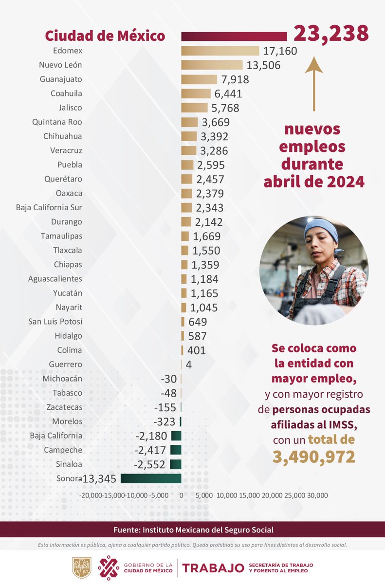 De acuerdo con el Instituto Mexicano del Seguro Social, en abril de 2024, la Ciudad de México registró la generación de 23 mil 238 empleos formales ante el IMSS 📈, con lo que se posiciona como la entidad federativa con mayor creación de empleos en todo el país con 3 millones 490…
