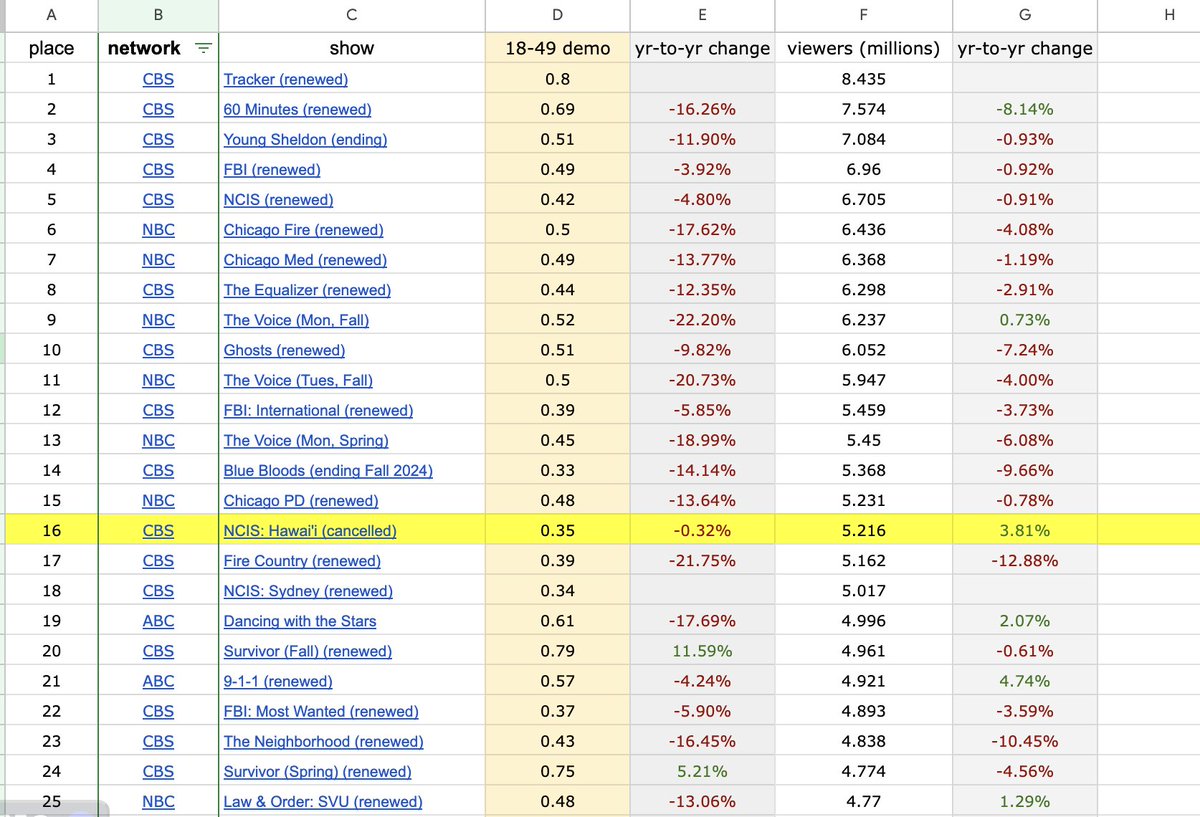 lithasblot's tweet photo. UPDATED: New TV season average ratings (updated 5/7)
#NCISHawaii moved up from #17 out of 140 to #16 in terms of millions of viewers
#SaveNCISHawaii #CBSLiesNumbersDont 

This doesn't include the finale- this is a season average through the week ending 5/5

https://t.co/qRJTdYjXPc