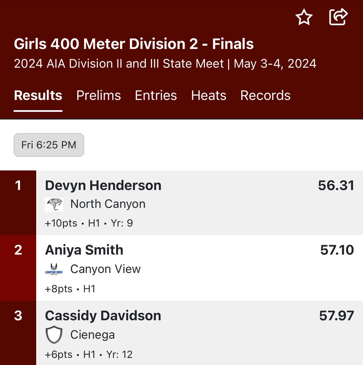 North Canyon freshman Devyn Henderson’s sweep at the Division III championships went under the radar. Henderson won the 100 meters (12.06), the 200 (24.65) and the 400 (56.31). North Canyon has a rich history in the sport — looks like coach Airabin Justin has another star.