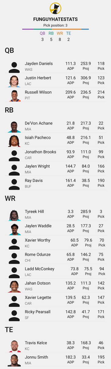 Praying the Chiefs and Dolphins don’t have the same bye week or this Eliminator team is ☠️ Hedged with 3 non KC/MIA QBs