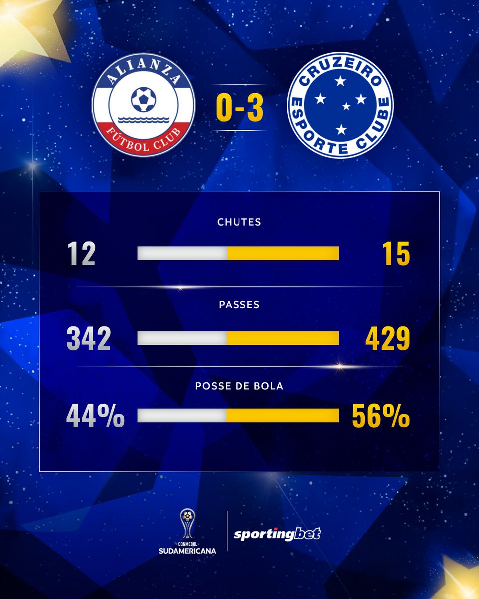 📊⚽ Os números de @AlianzaFc_ofic 0-3 @Cruzeiro pelo Grupo B da CONMEBOL #Sudamericana!

#FazUmSportingbetAe #QuerValer #VemProTime @Sportingbet_tv