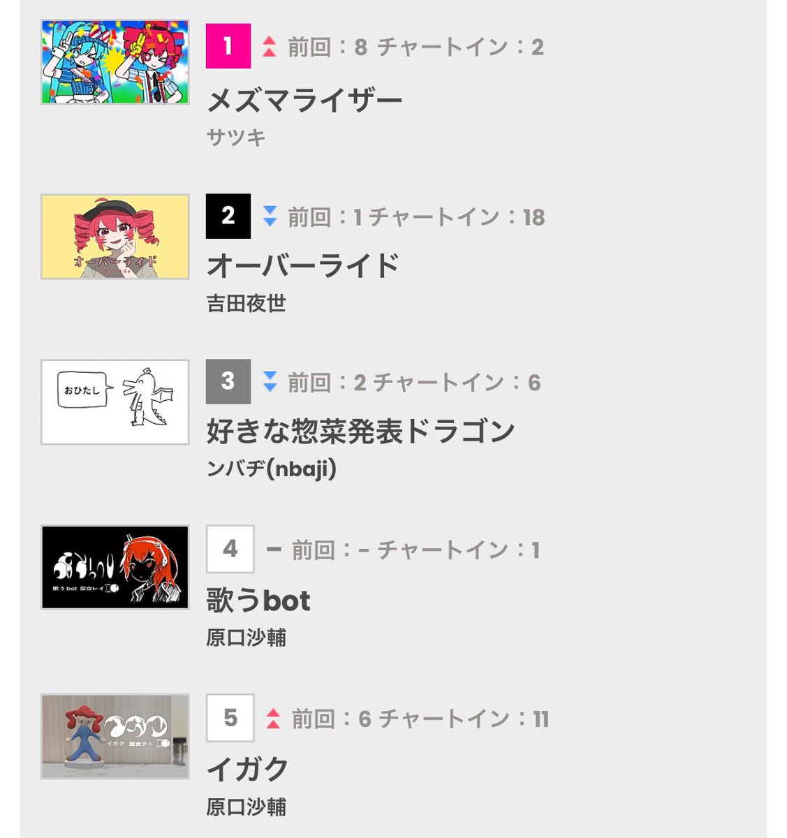 【🙇ありがとう🙇‍♀️】
『メズマライザー』が今週のBillboard Japan ニコニコ VOCALOID SONGS TOP20にて1位を獲得いたしました🎊

ネギドリルの2人やchannel先生、ギターのヒロモトには勿論、聴いてくれた方々や二次創作をしていただいた方々にも最大限の感謝を…
