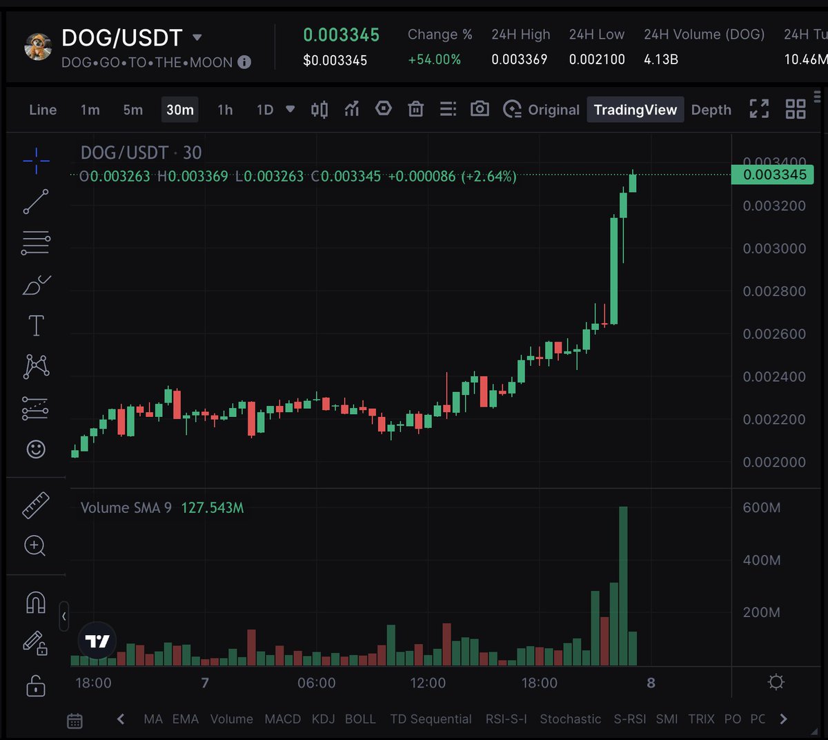 LeonidasNFT's tweet image. $DOG has reclaimed a $334M market cap and is up 54% today!