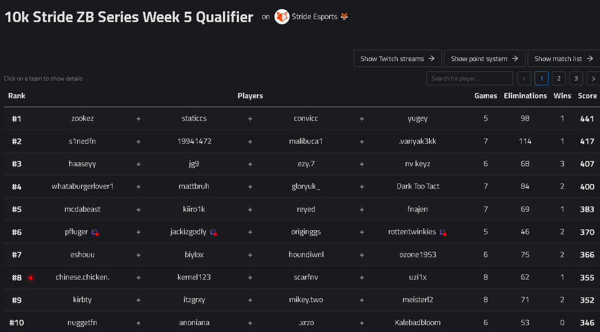 Kiiro1K's tweet image. Qualled stride ZB Finals w @McDaBeast1 @ReyedFN @Fnajen_