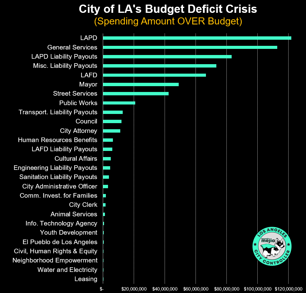 🚨 CITY OF LA BUDGET DEFICIT CRISIS 🚨 According to the Mayor's Proposed Budget, the City of LA is currently estimated to SPEND $620M+ OVER BUDGET in certain city spending. 💰 Top 3 Areas of Overspending: 🚔 LAPD $122M 🛠️ General Services $113M 🚔 LAPD Liability Payouts $83M