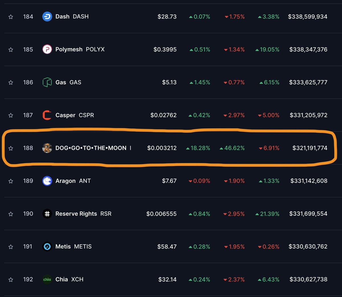 BREAKING: $DOG just became the first Rune to reach the second page of CoinMarketCap